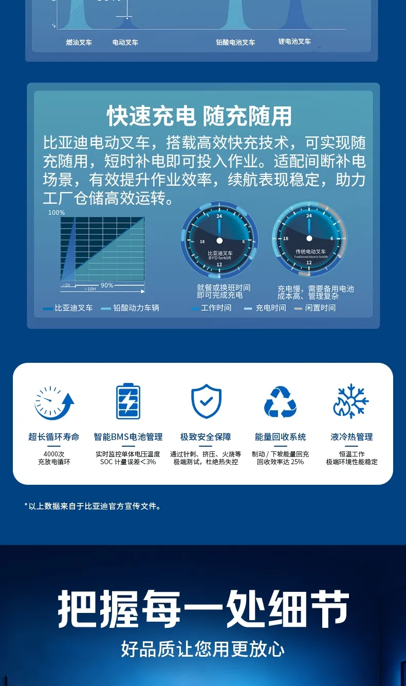 BYD carretilla elevadora eléctrica de 3,5 toneladas(Figura4)